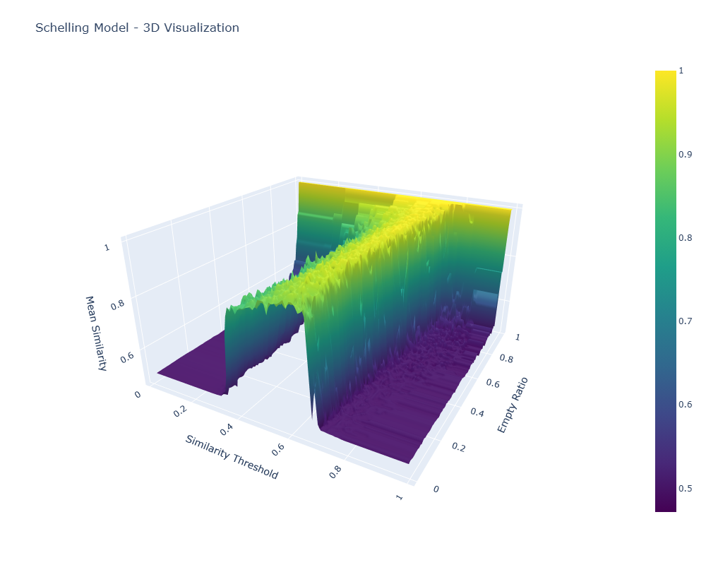 Schelling 2D Manifold View 1