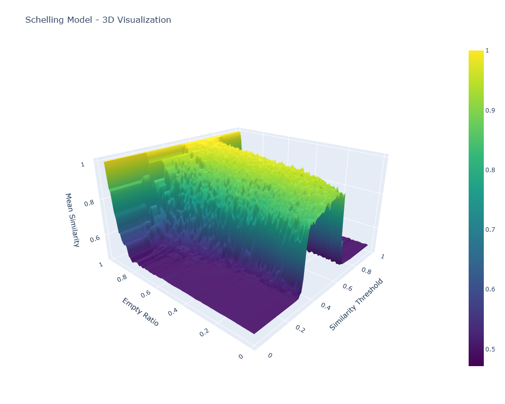 Schelling 2D Manifold View 2