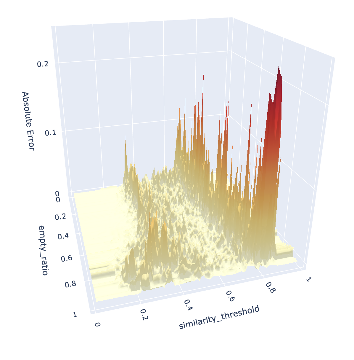 ML Prediction of Agent-Based Model Outcomes: Schelling's Segregation Model with 3D Manifold Predictions