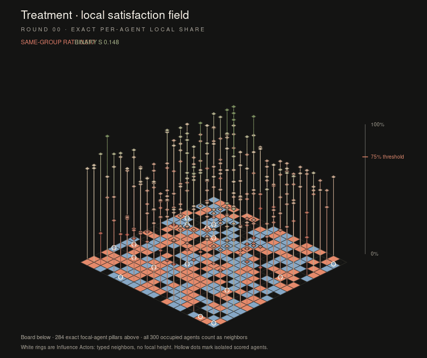 Animated three-dimensional per-agent local same-type share field above the Qwen treatment board