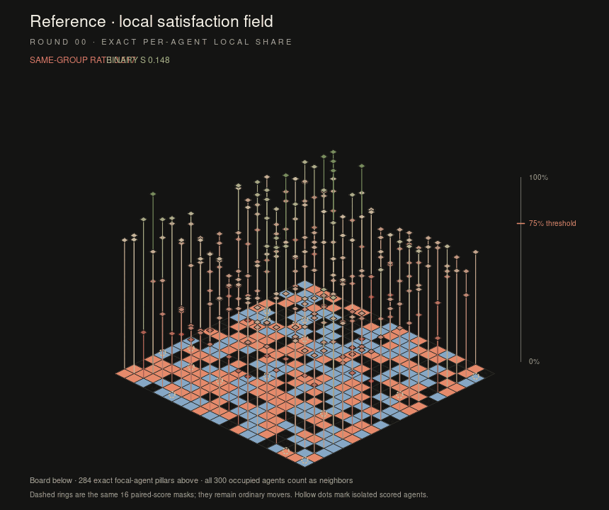 Animated three-dimensional per-agent local same-type share field above the reference board